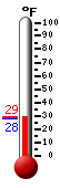 Currently: 28.8°F, Max: 29.0°F, Min: 28.8°F